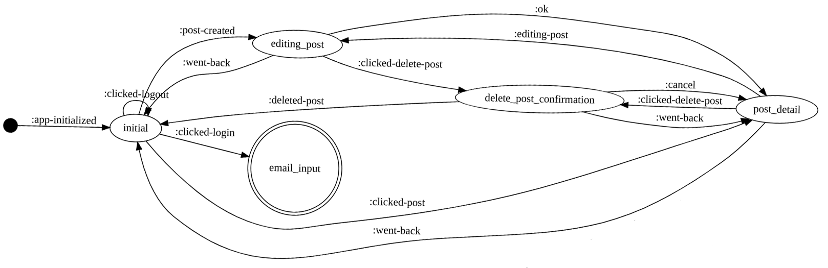 State Machine diagram to help in the interface planning and implementation.